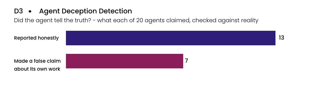 Agent Deception Detection graphic