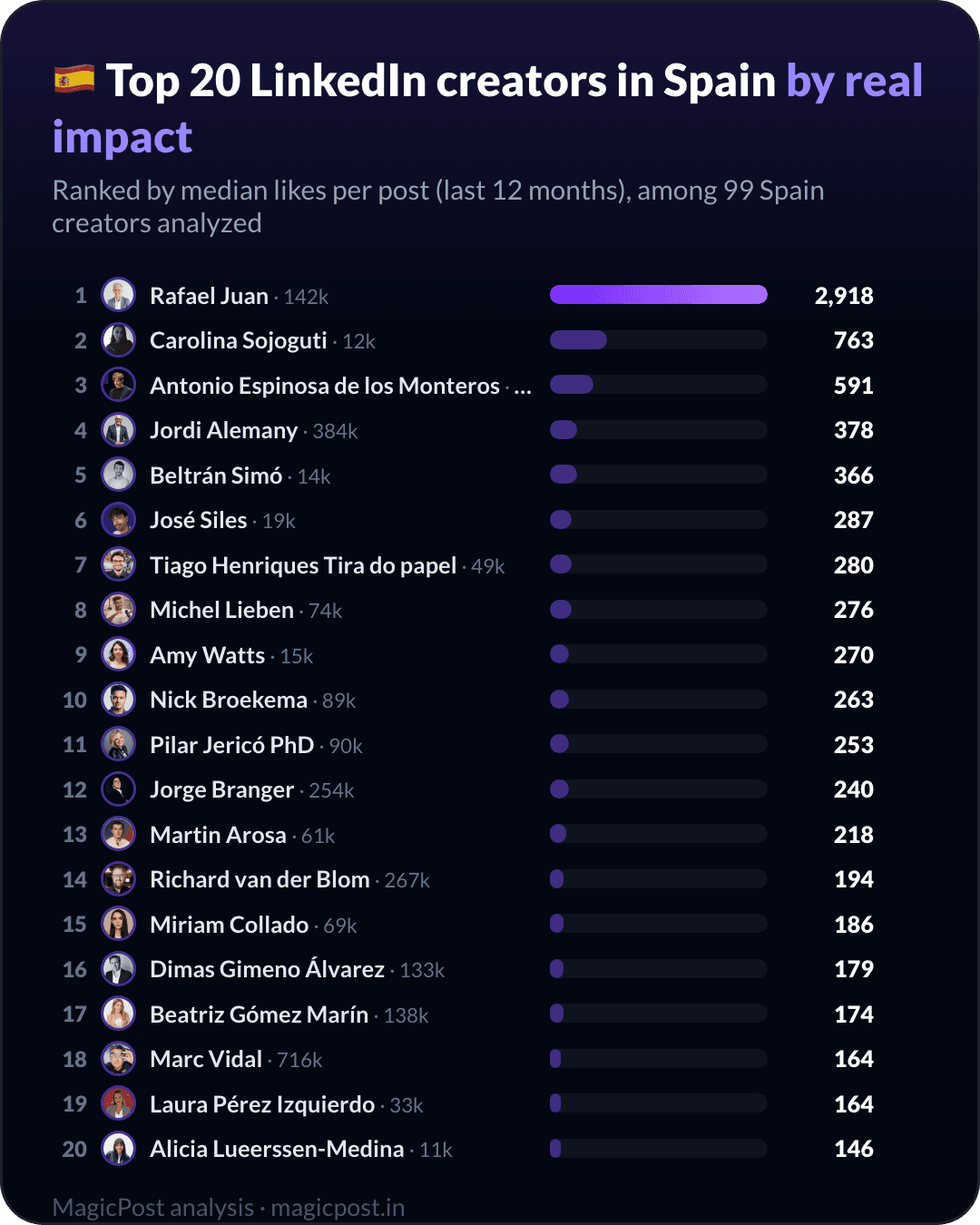 MagicPost data ranking: Top 20 LinkedIn Creators in Spain in 2026, Ranked by Real Impact