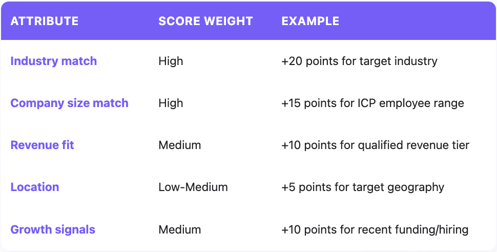 Firmographics scoring