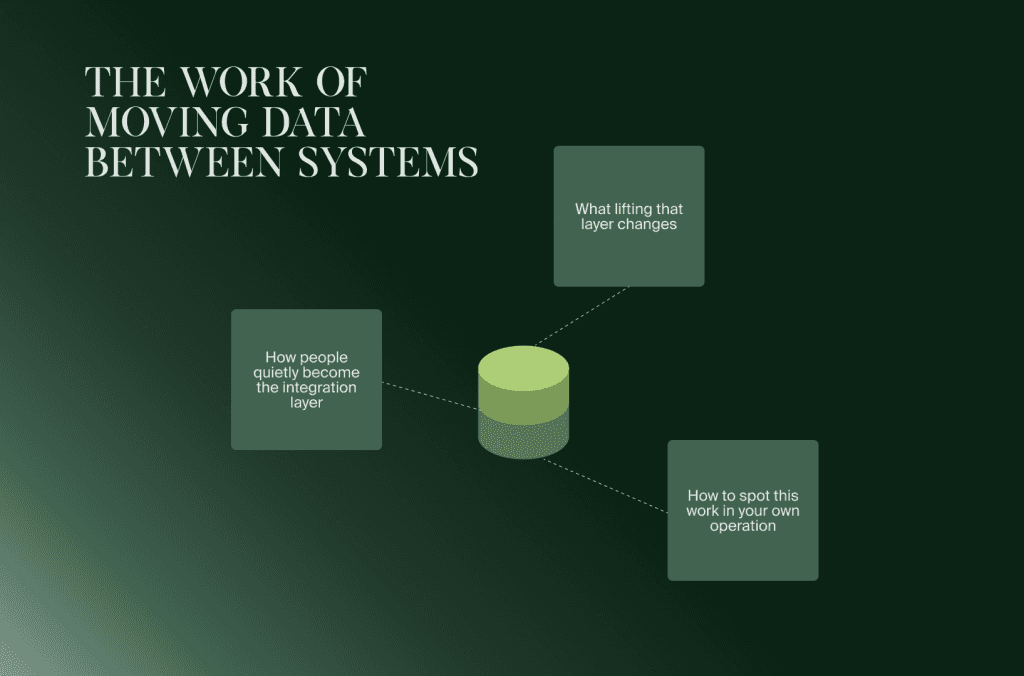 Diagramm zur Arbeit, Daten zwischen Systemen zu bewegen, und wie Menschen unbemerkt zur Integrationsschicht werden
