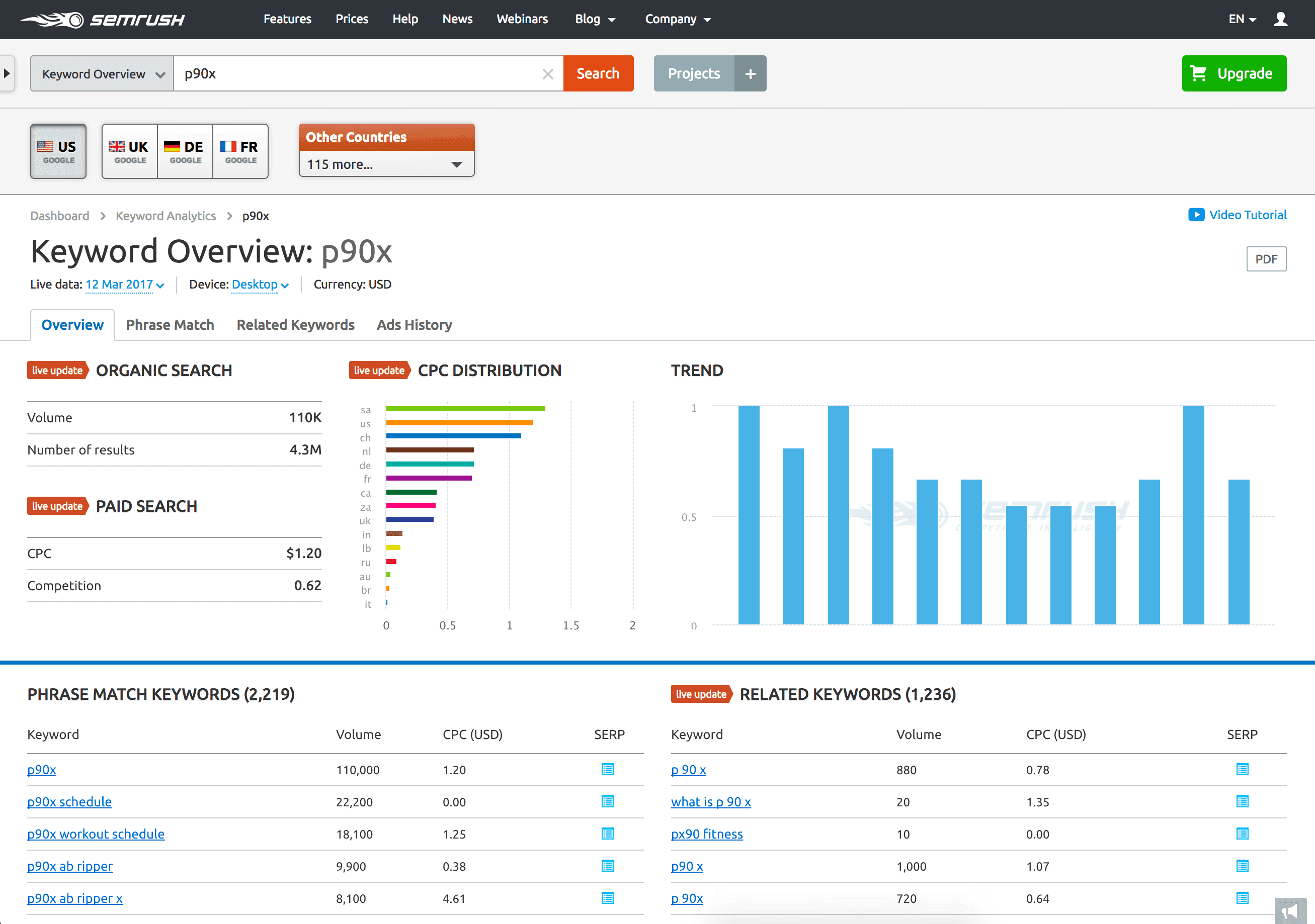 SEMrush keyword overview