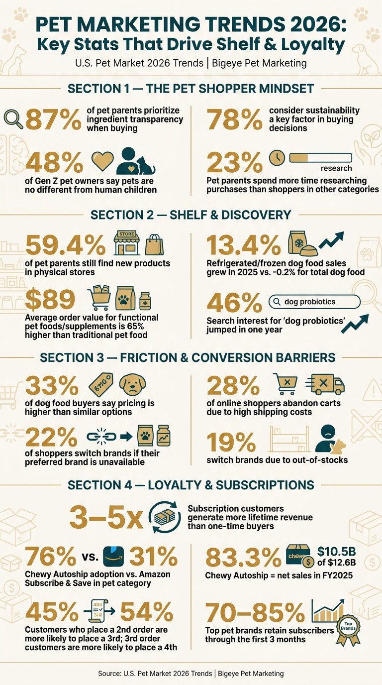 Pet Marketing Trends 2026: Key Stats on Shelf, Loyalty & Shopper Behavior