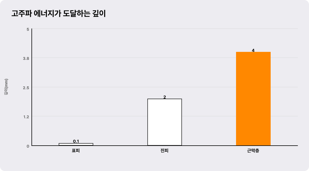 고주파 에너지가 도달하는 깊이