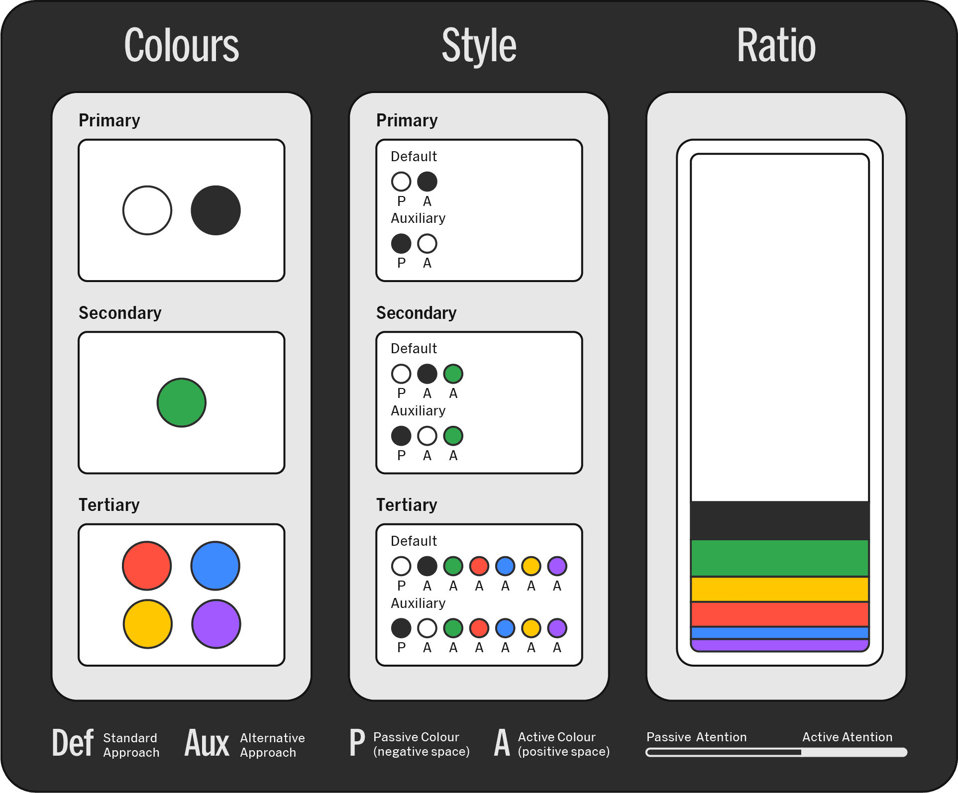 Infographic with 'Colours,' 'Style,' and 'Ratio' sections showing primary to tertiary design elements, color use, and attention focus.