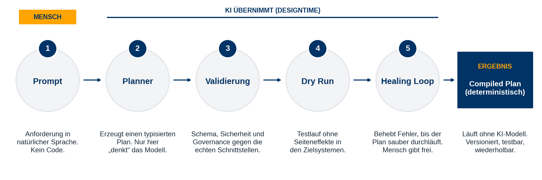 Abbildung 4: Die Designtime in fünf Schritten