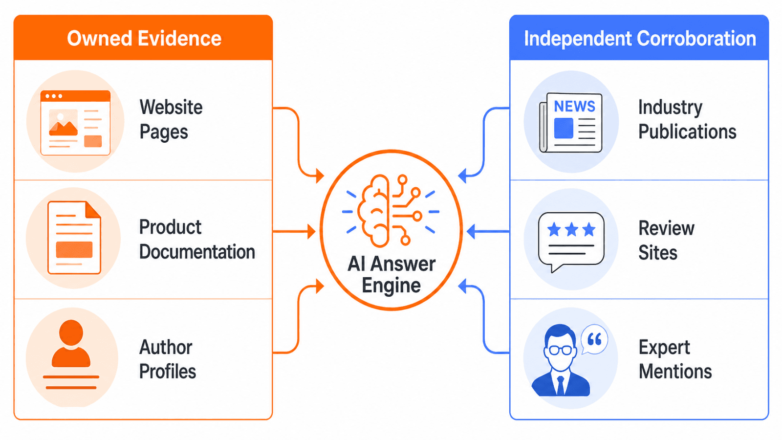 owned evidence versus independent corroboration for AI visibility