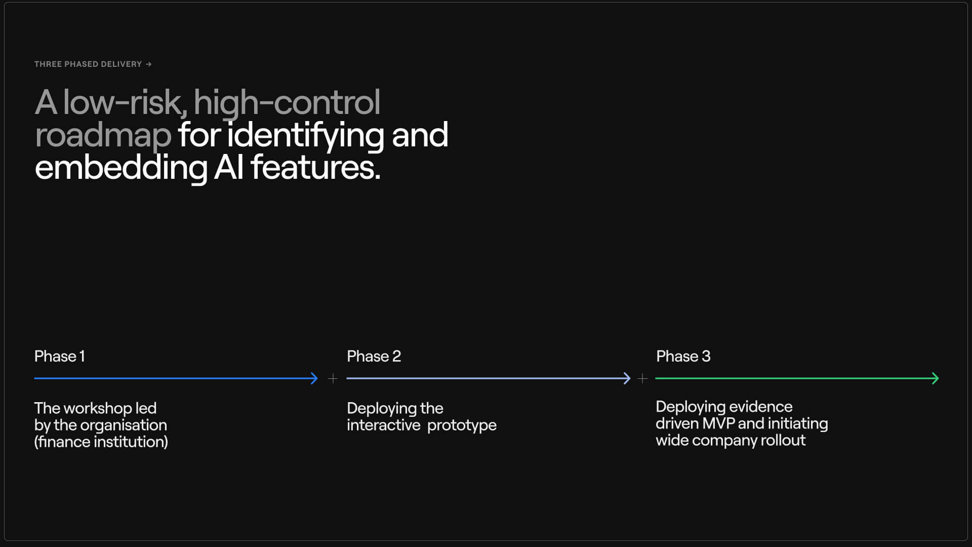 A horizontal timeline diagram on a dark background titled "A low-risk, high-control roadmap for identifying and embedding AI features." The timeline illustrates a "Three Phased Delivery" process moving from left to right: Phase 1 is "The workshop led by the organisation (finance institution)", Phase 2 is "Deploying the interactive prototype", and Phase 3 is "Deploying evidence driven MVP and initiating wide company rollout".