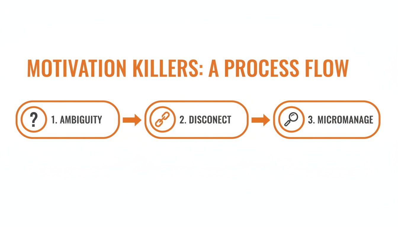 A process flow chart outlining three motivation killers: ambiguity, disconnect, and micromanage.