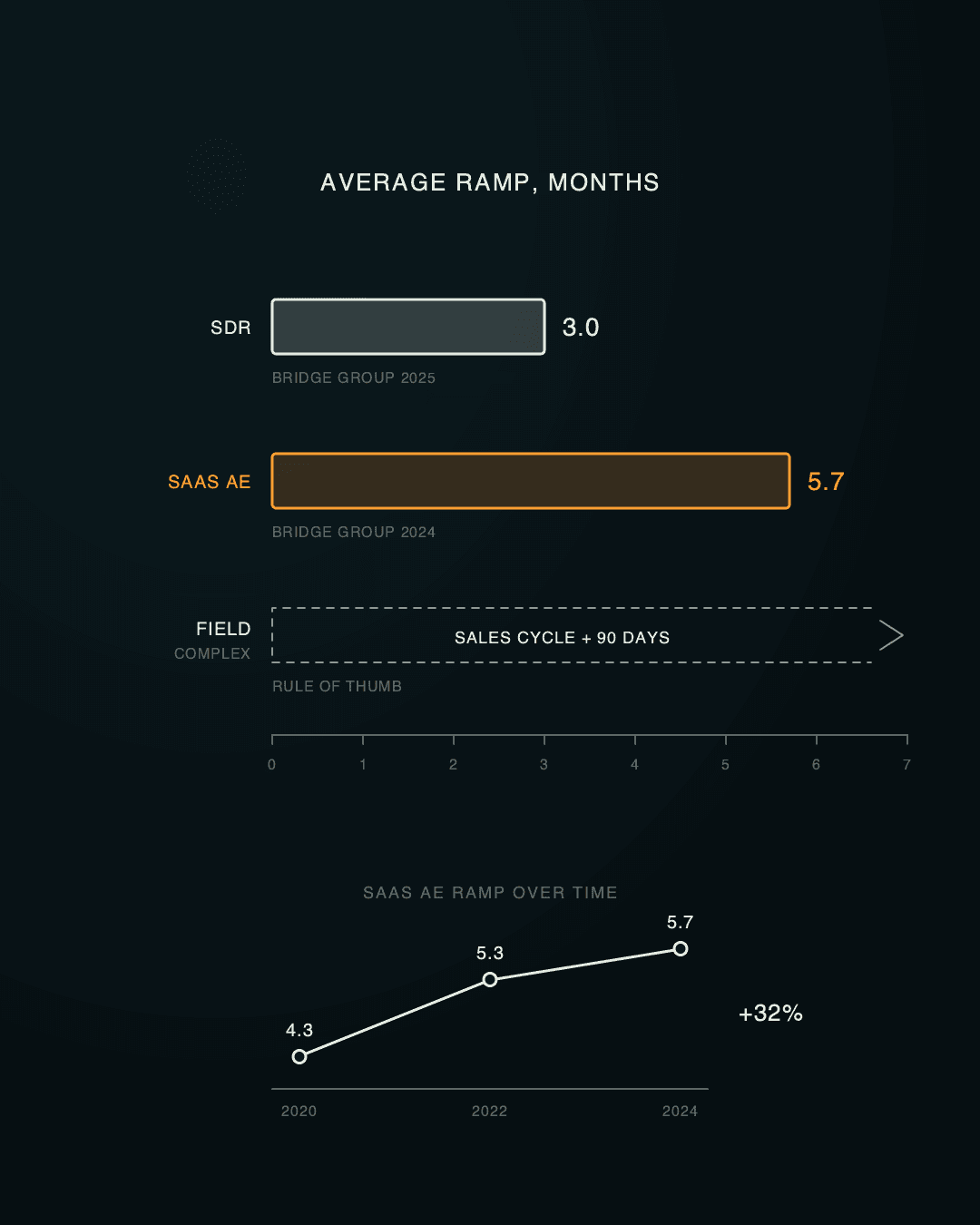 Average ramp: SDR 3.0 months, SaaS AE 5.7 months, field about sales cycle plus 90 days; AE ramp up 32% since 2020