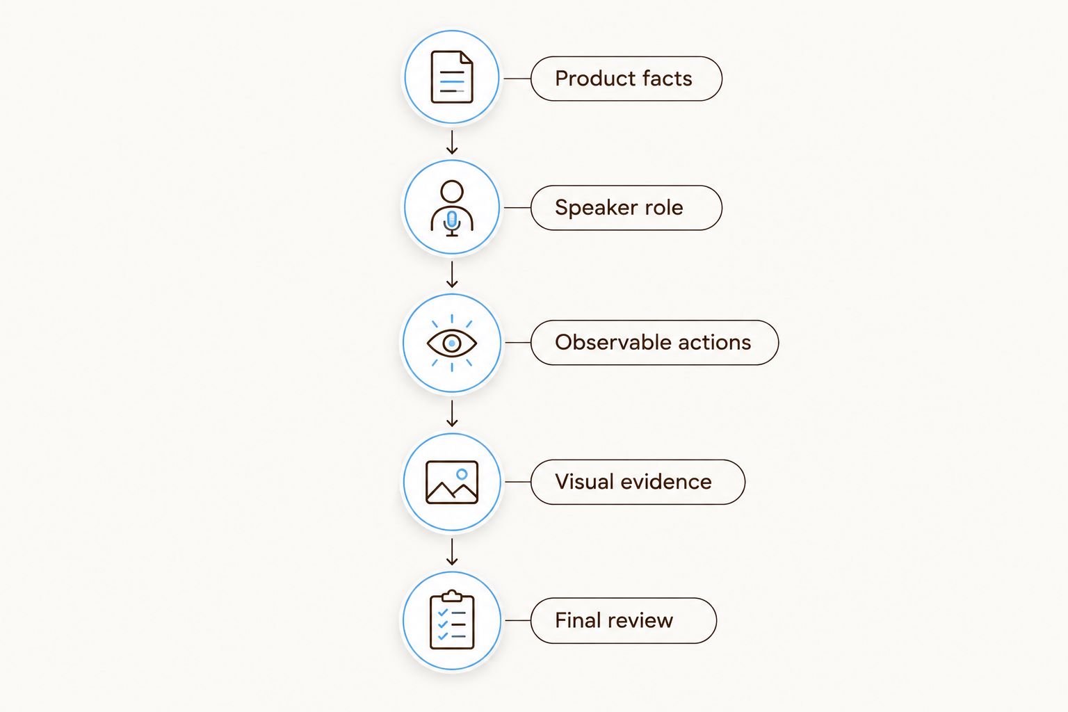Five-step script workflow from product facts through final review
