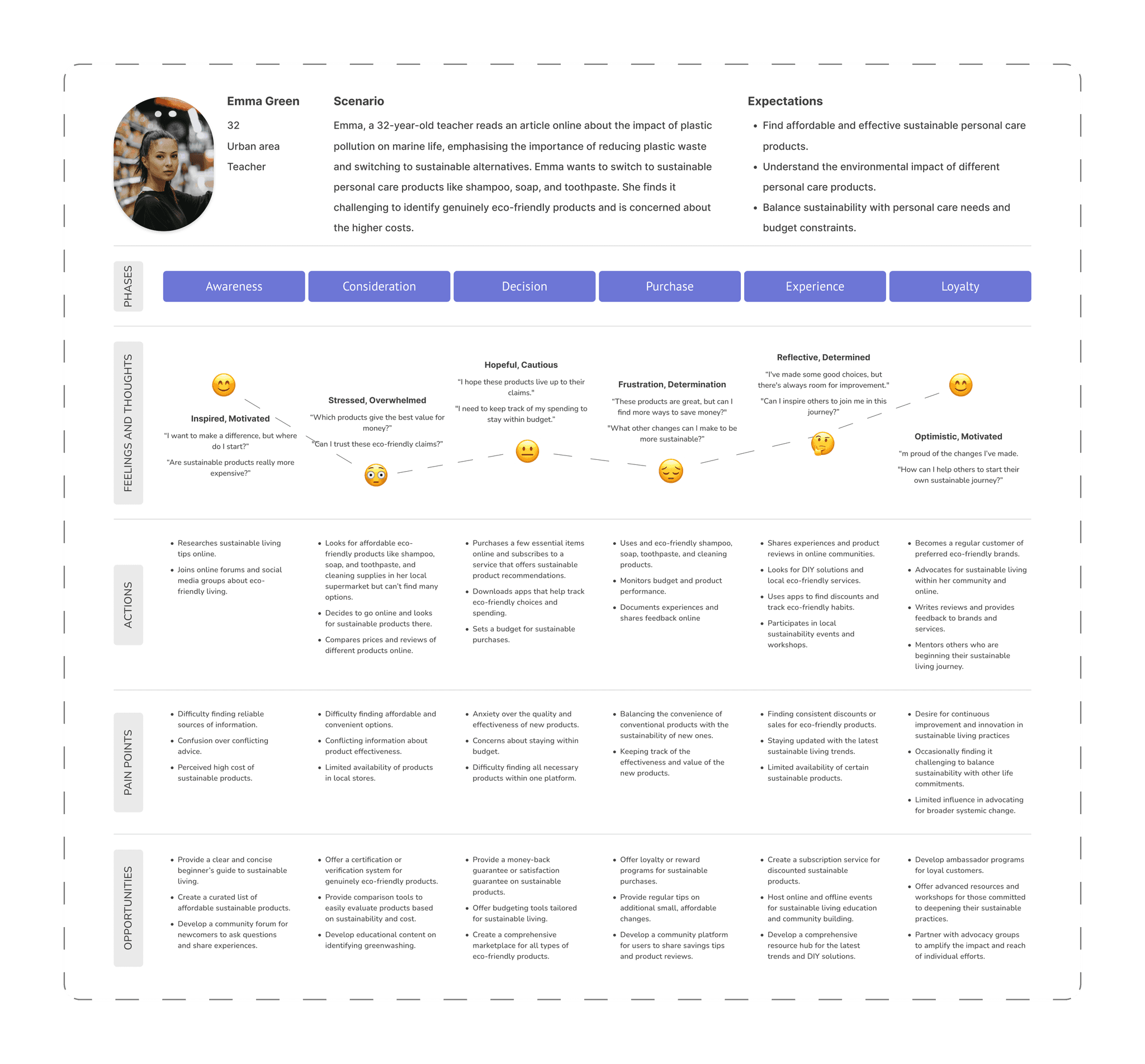 Shopeco User journey map