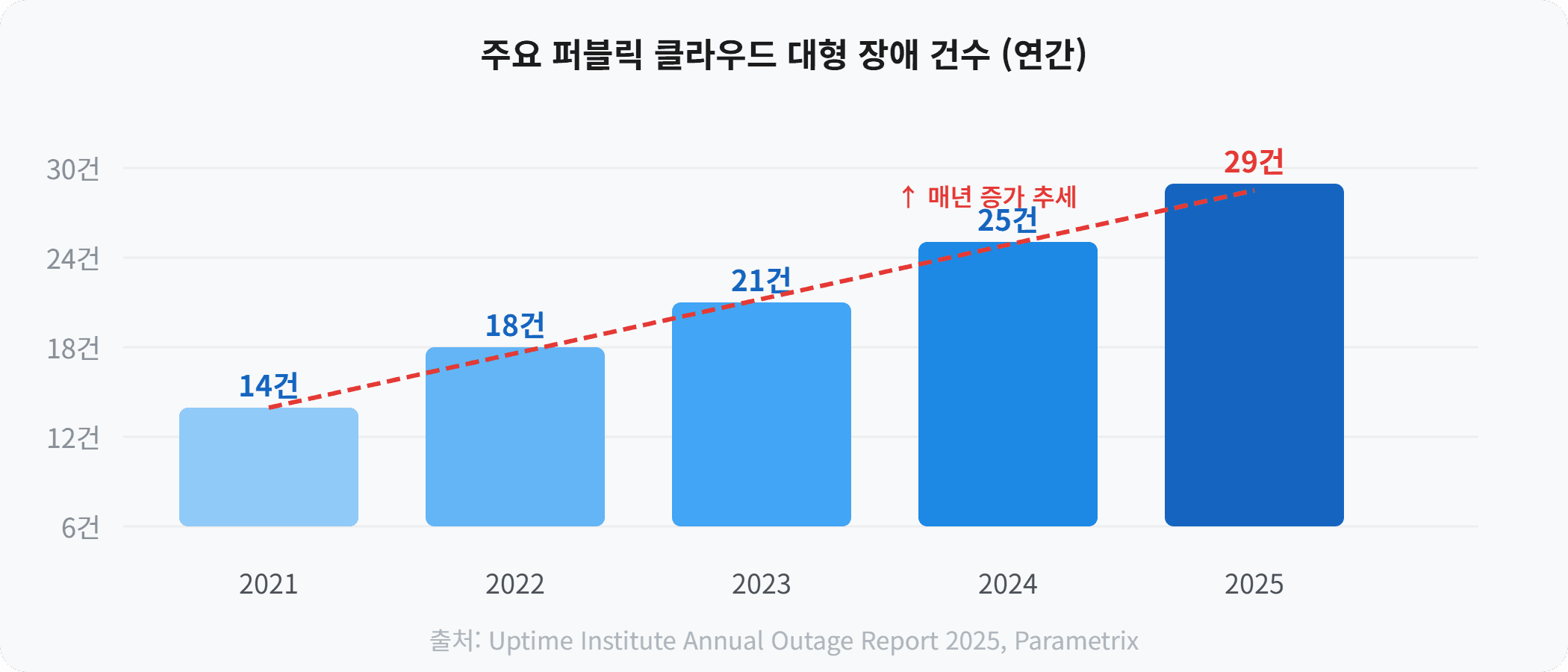 주요 퍼블릭 클라우드 대형 장애 건수 (연간)