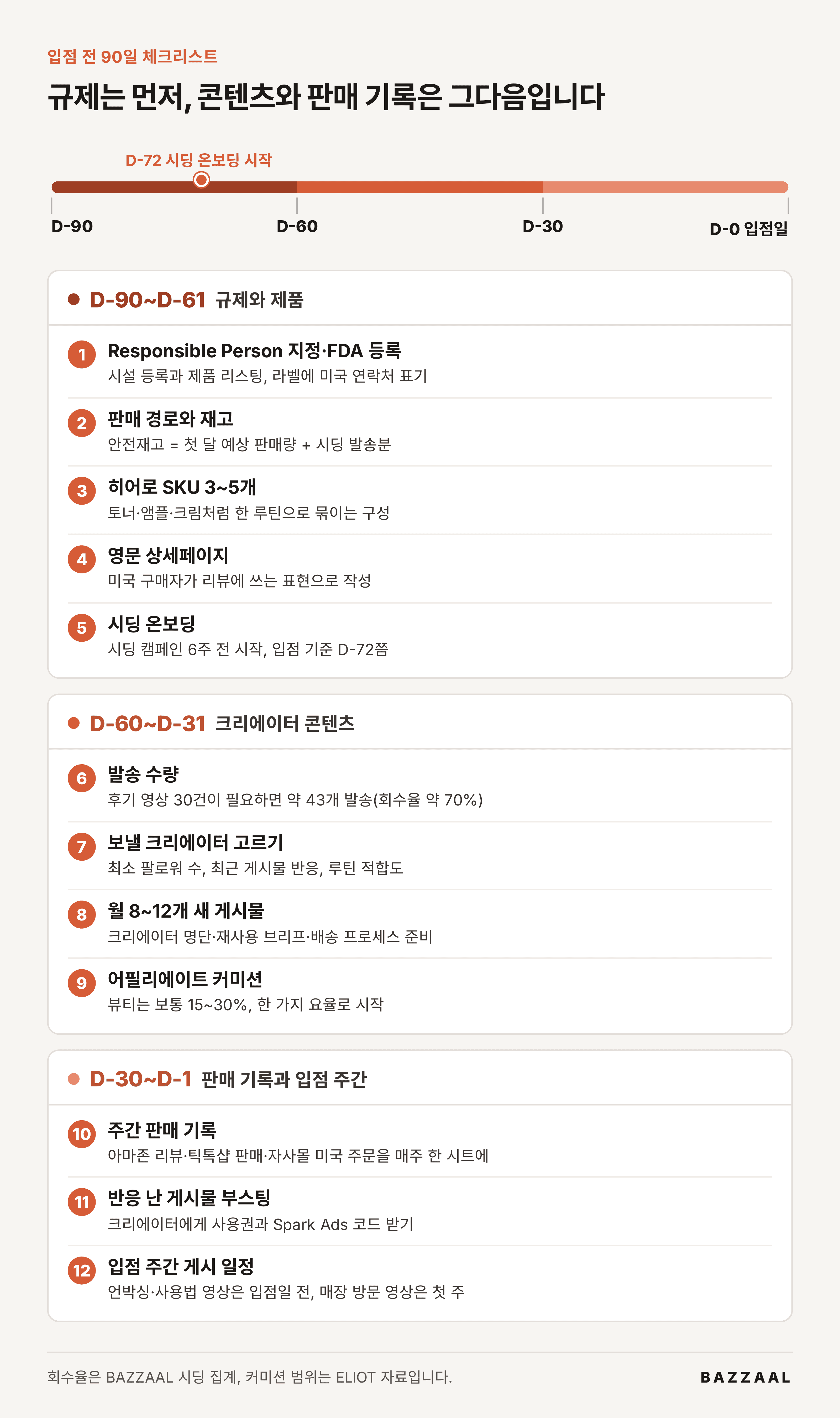 D-90부터 D-0까지의 타임라인과 입점 전 90일 체크리스트 12항목: 규제와 제품, 크리에이터 콘텐츠, 판매 기록과 입점 주간