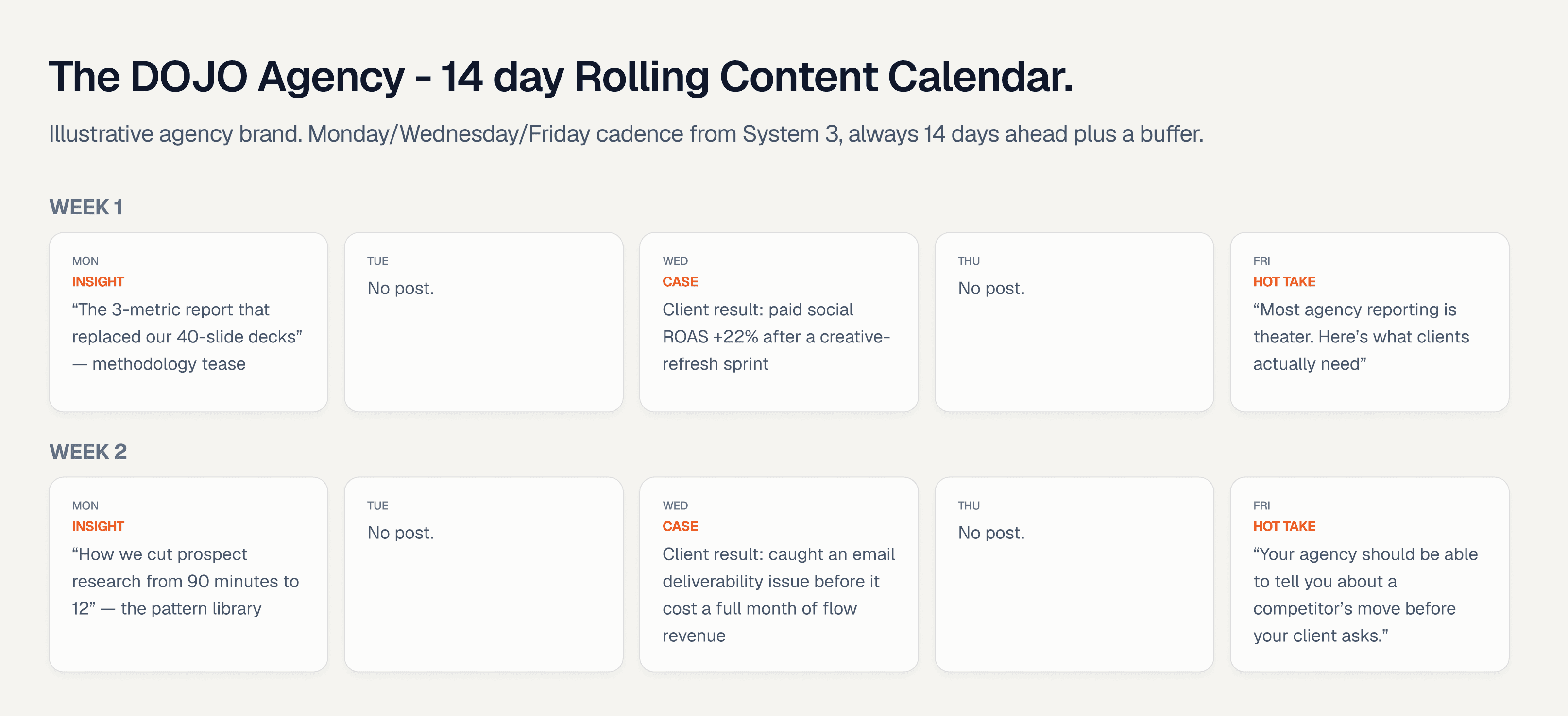 Two-week content calendar grid for a marketing agency's LinkedIn page, showing color-coded post cards for insight posts, case posts, and hot takes, plus a pre-written buffer row.