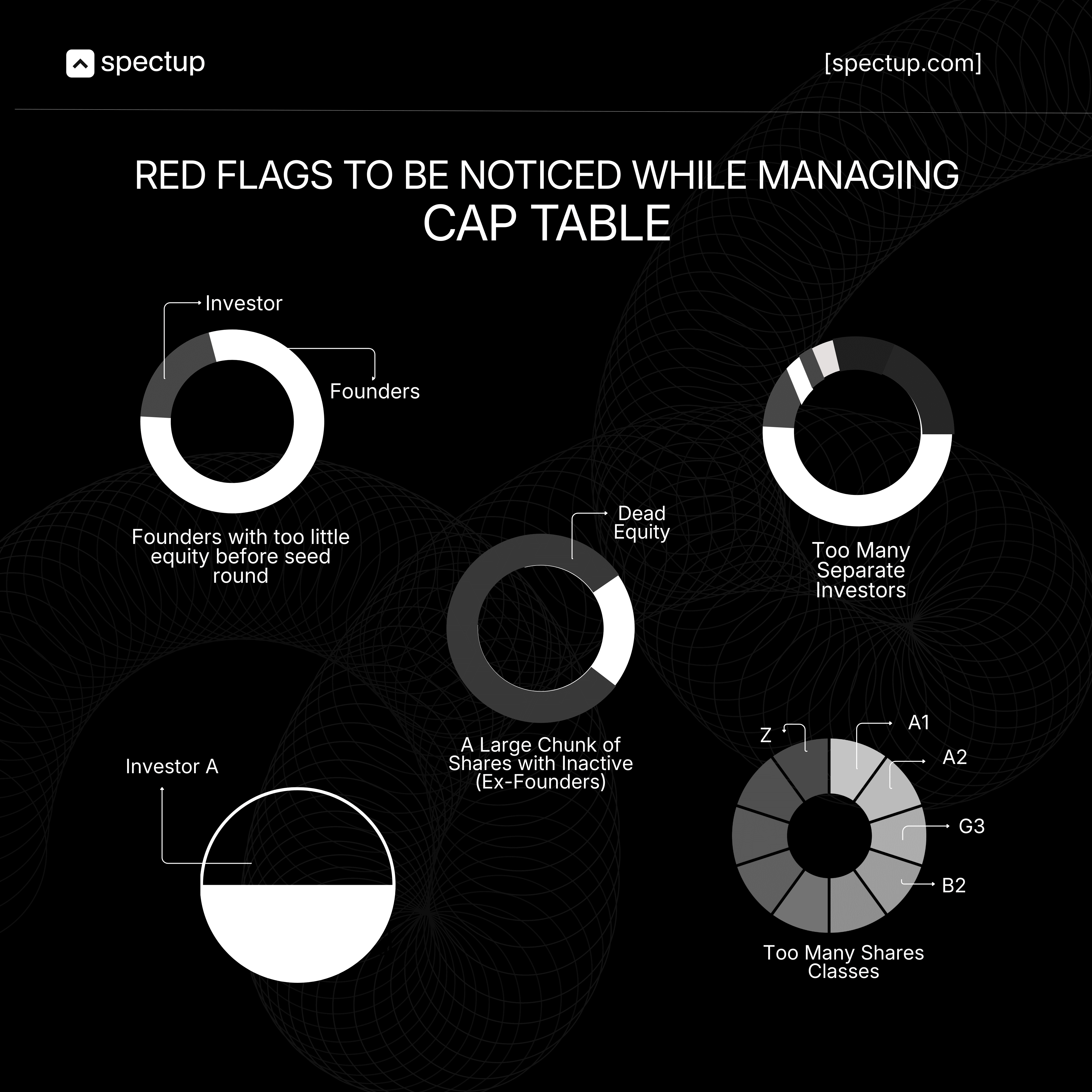 Cap Table Management red flags visual showing risks like founders with too little equity before seed round, too many separate investors, dead equity with inactive shareholders, one investor with too much control, and too many share classes. Useful for startups to structure equity distribution, shareholder agreements, and early stage equity planning.