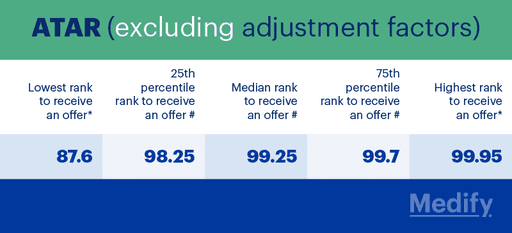 Grades For Medical School Entry: ATAR Or GPA – Admissions Guide – Medify