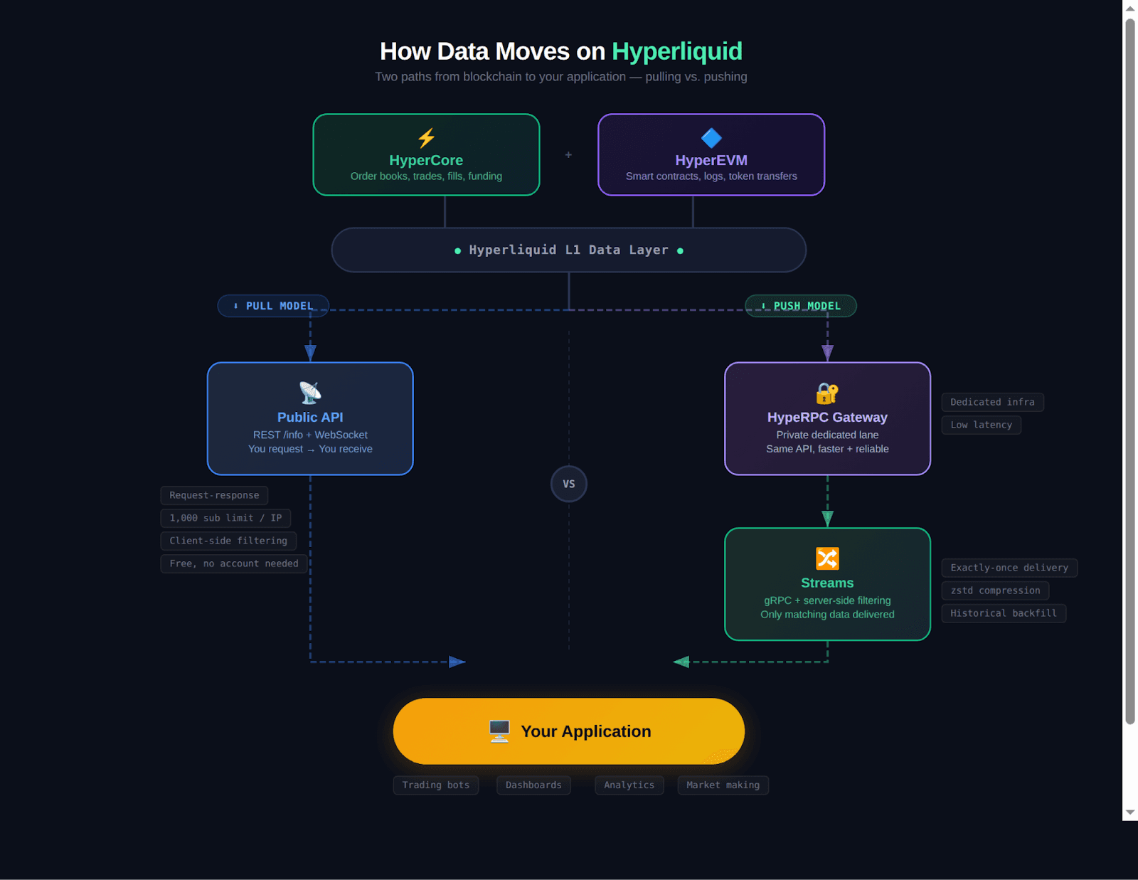 Technical flowchart of HyperCore and HyperEVM dual-layer architecture