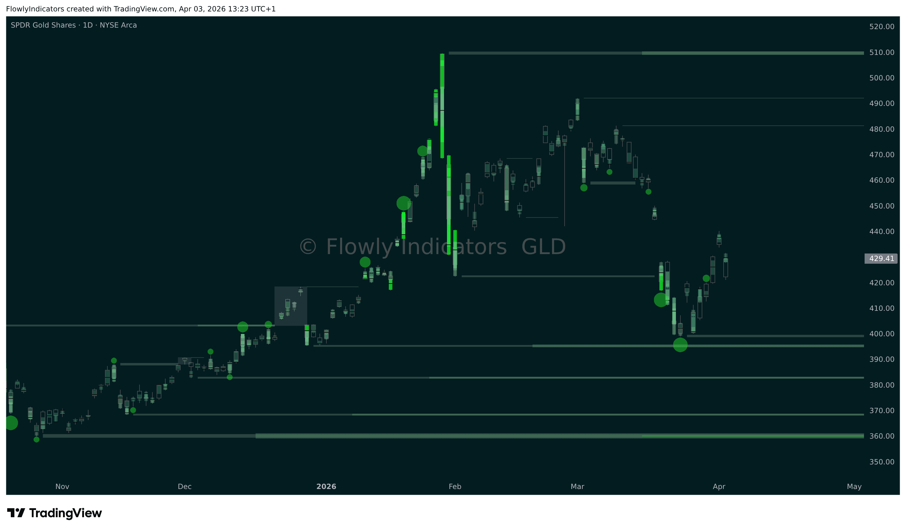 Trading chart of Gold ETF (GLD) showing recent liquidity levels, liquidations and unusual volume patterns.