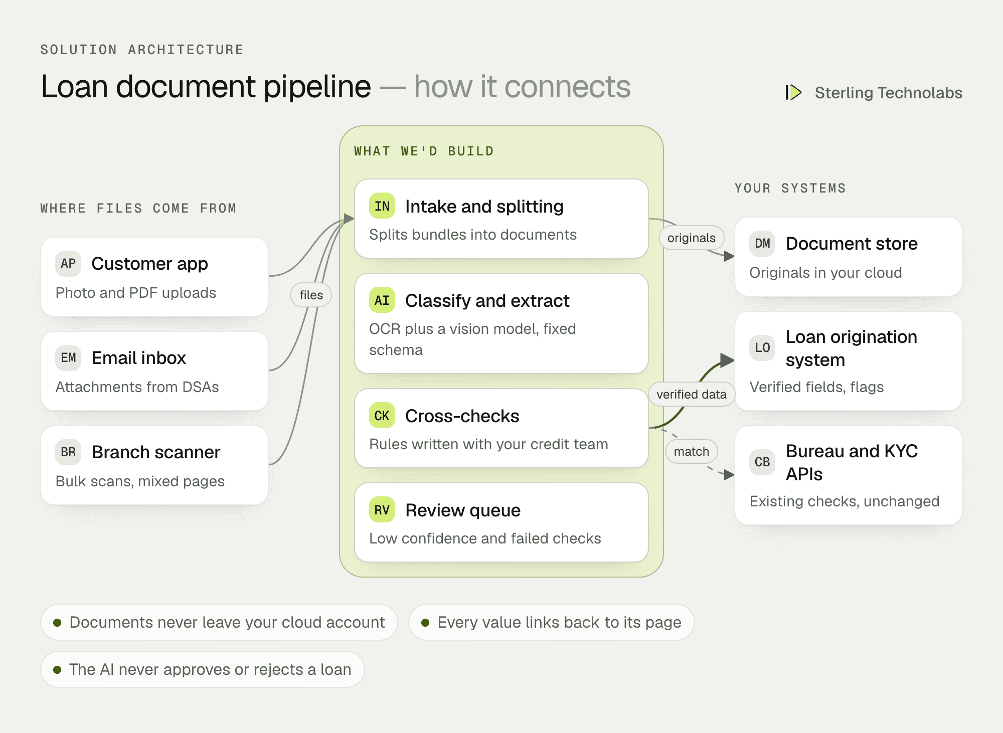 Architecture of an AI document processing pipeline for a lender: uploads from app, email and branch, classification, extraction, cross-checks and a review queue, feeding the loan origination system