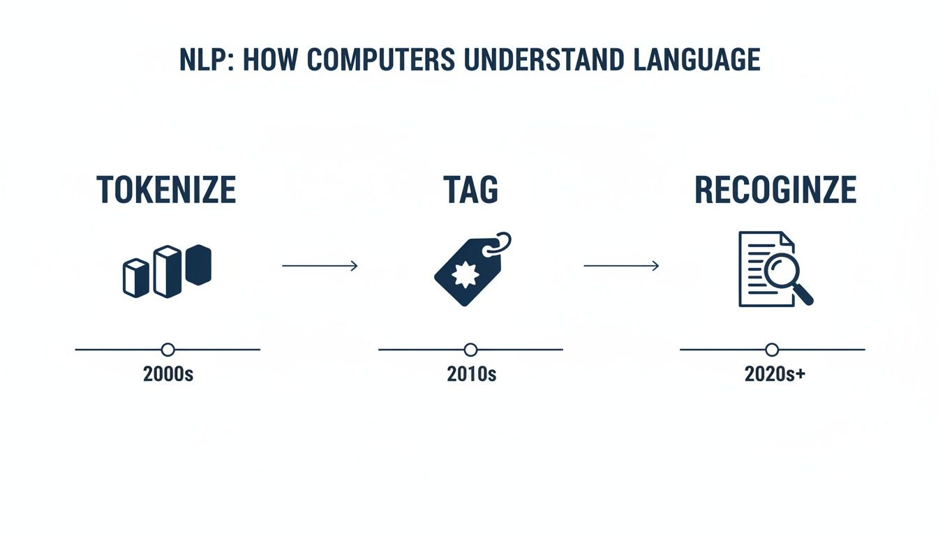 A visual timeline illustrating the evolution of Natural Language Processing: Tokenize (2000s), Tag (2010s), and Recognize (2020s+).