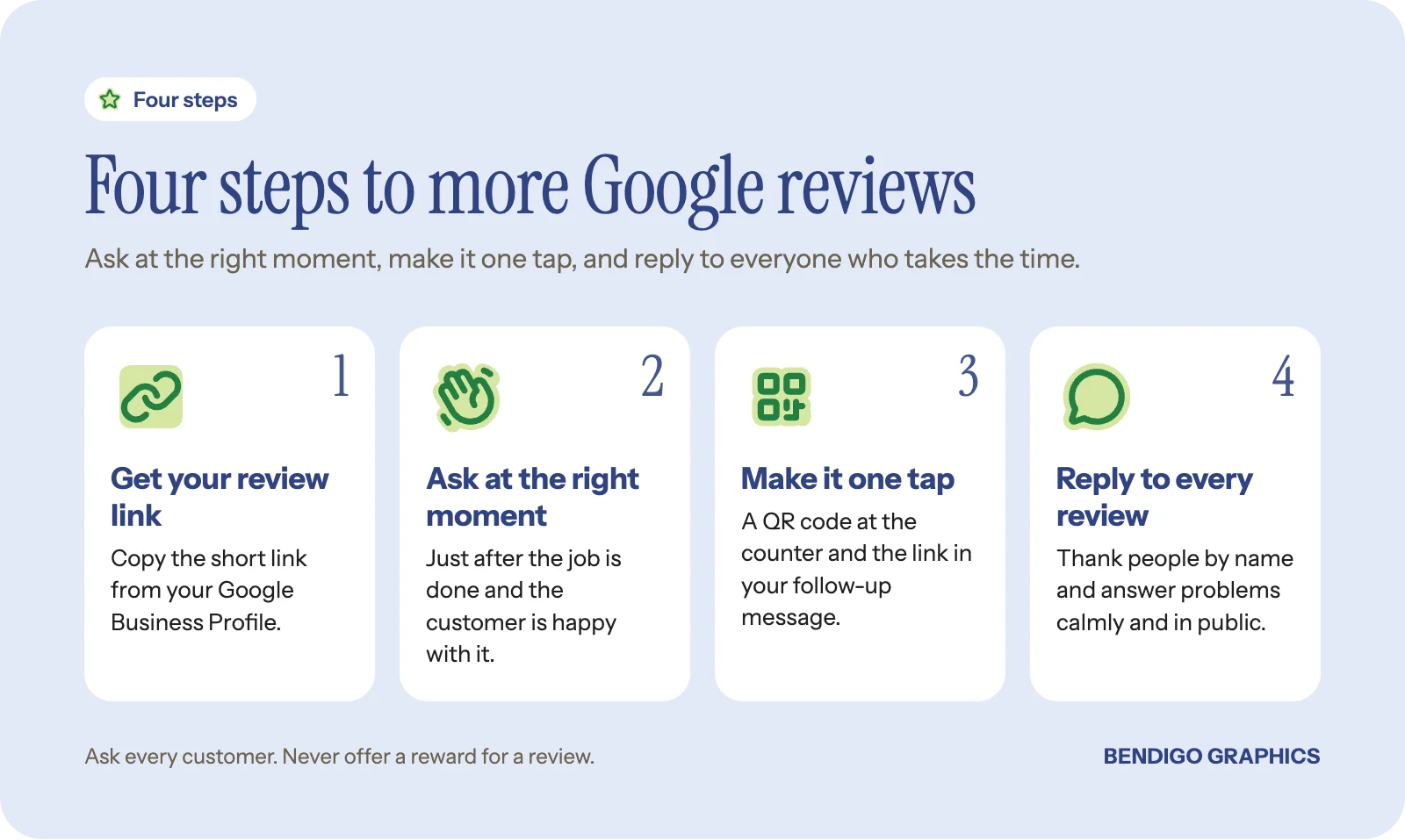 Four steps to get more Google reviews: get your review link, ask at the right moment, make it one tap with a QR code, and reply to every review.