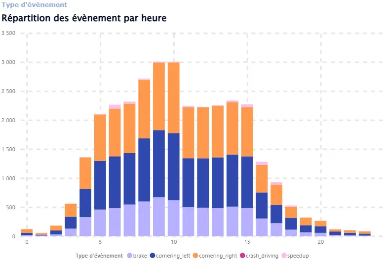 repartition des evenements par heure - accidents