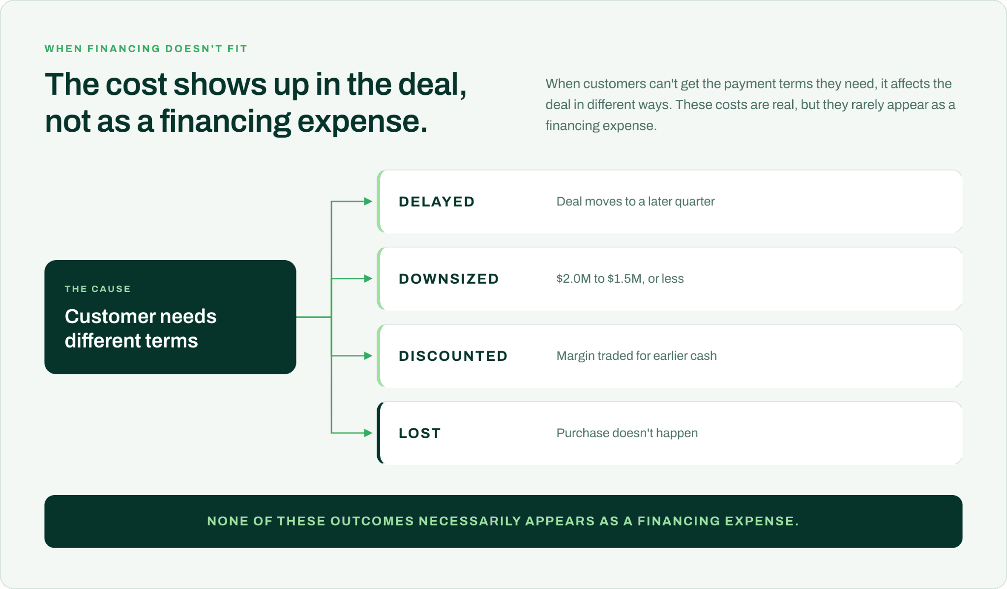 Customer needs different terms graph