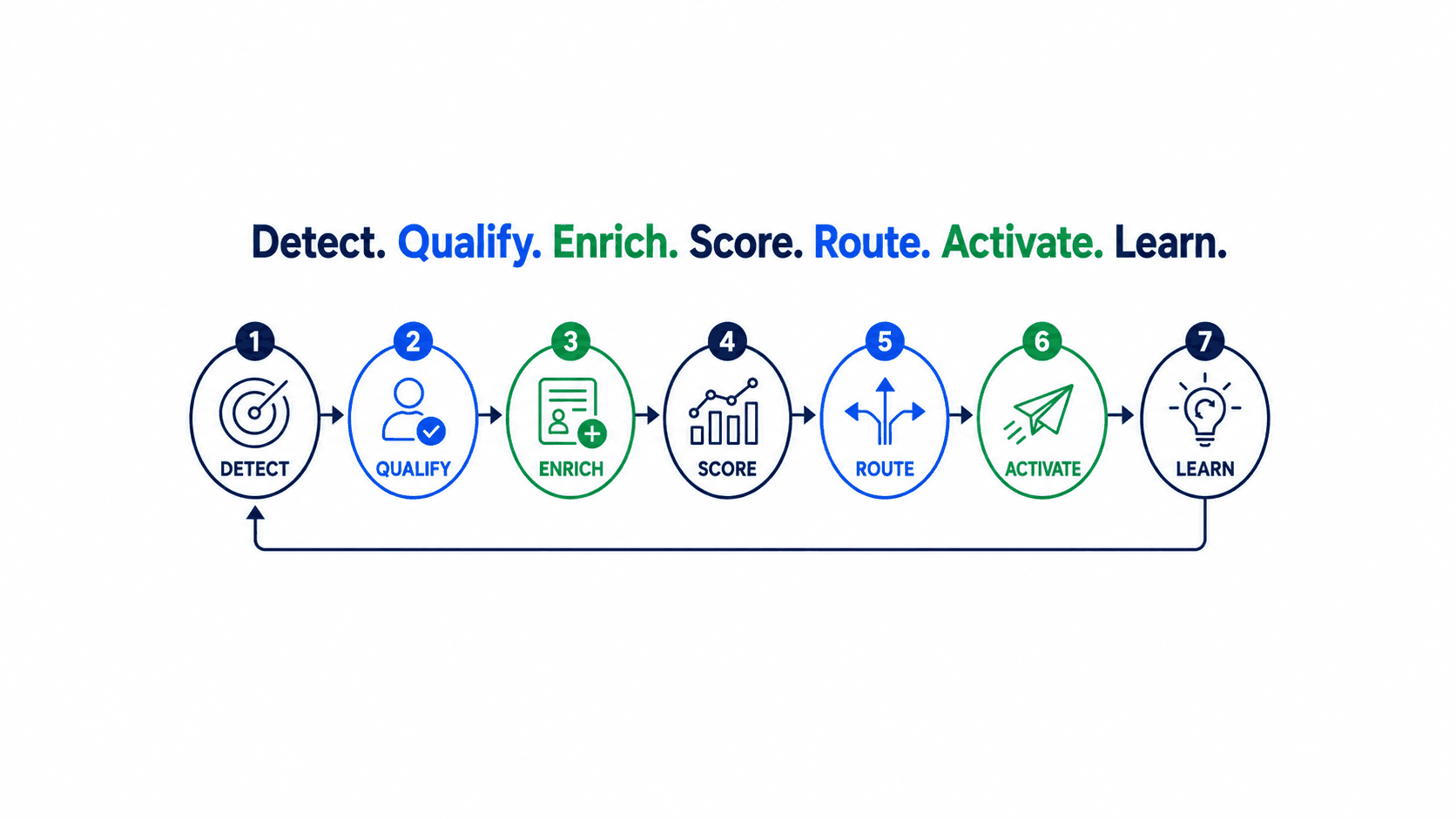 Circular framework showing seven connected stages of trigger-based prospecting: Detect, Qualify, Enrich, Score, Route, Activate, and Learn, with an arrow looping from Learn back to Detect.