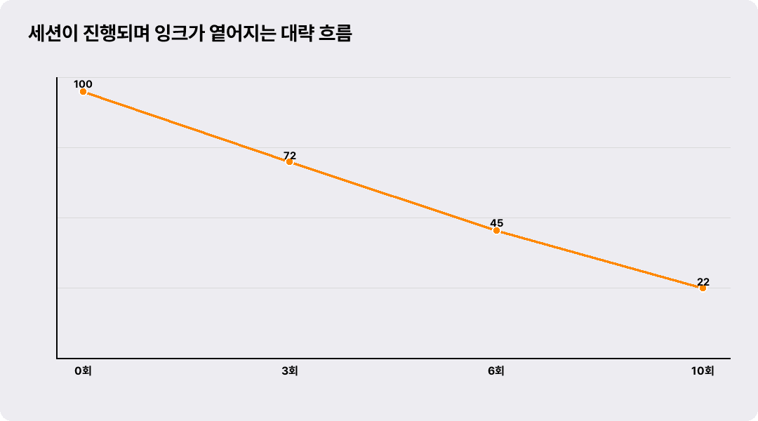 세션이 진행되며 잉크가 옅어지는 대략 흐름