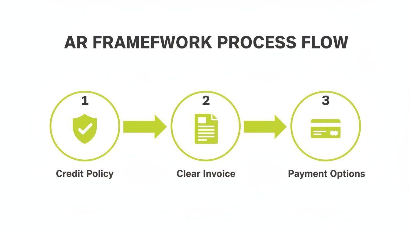 AR Framework Process Flow showing three steps: Credit Policy, Clear Invoice, and Payment Options.