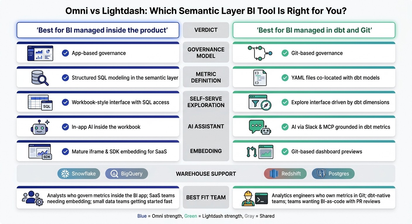 Omni vs Lightdash: BI Tool Comparison at a Glance