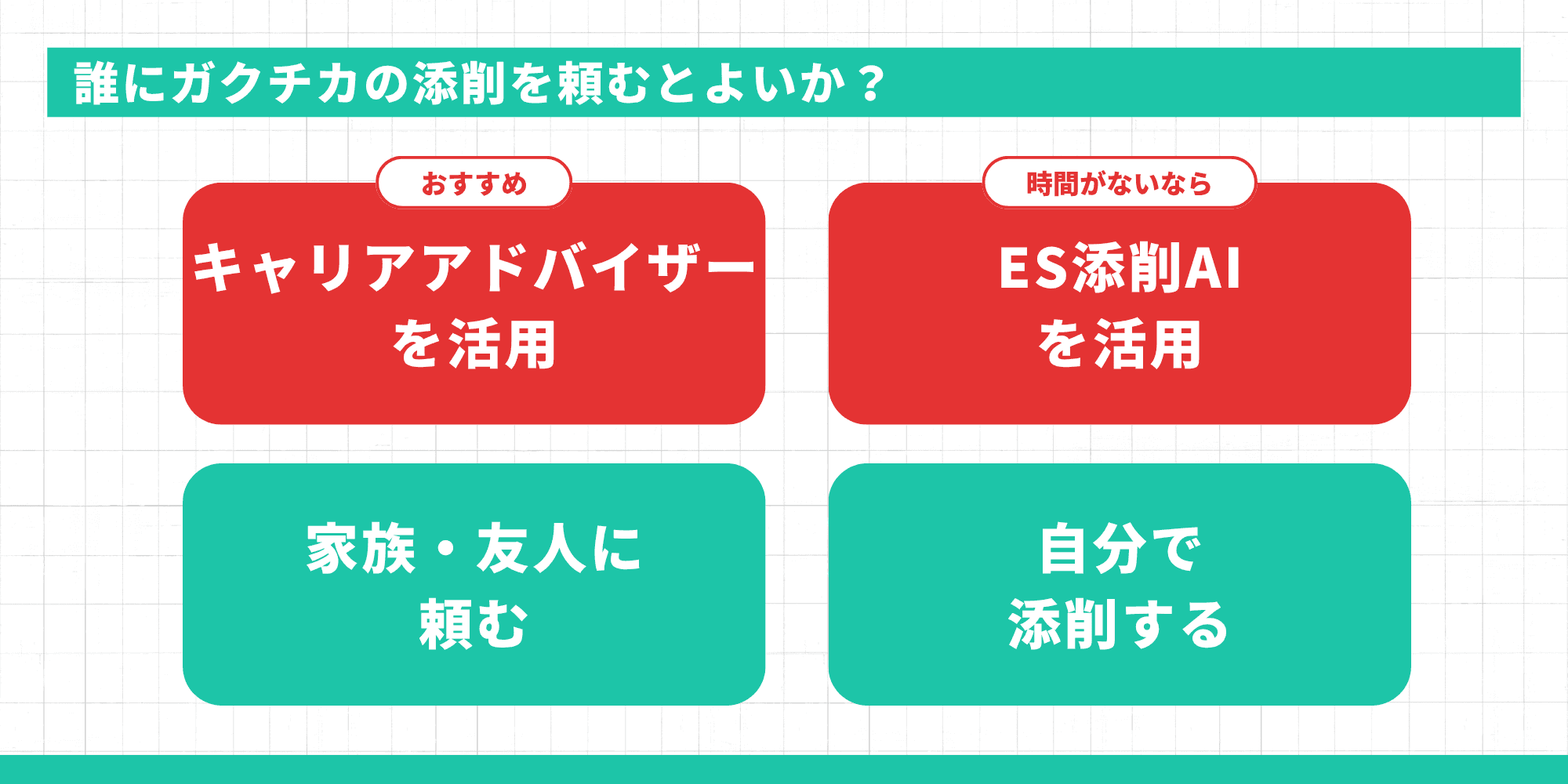 誰にガクチカの添削を頼むとよいかについて、おすすめはキャリアアドバイザー、時間がないならES添削AI、補助的に家族・友人や自分で添削する選択肢を示した図