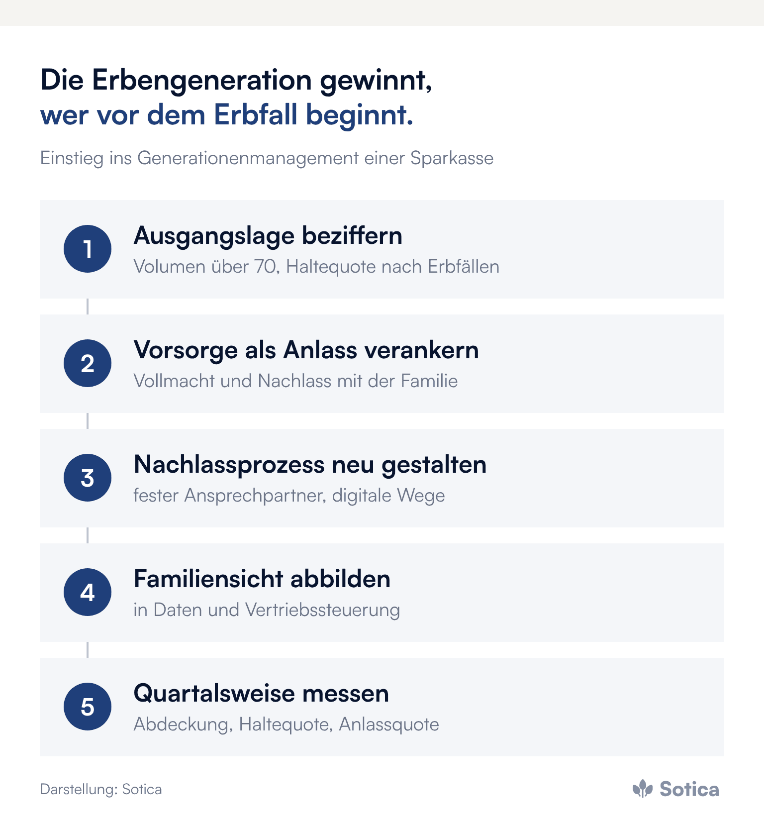 Prozesskette in fünf Schritten: Ausgangslage beziffern, Vorsorge als Anlass verankern, Nachlassprozess neu gestalten, Familiensicht abbilden, quartalsweise messen. Darstellung: Sotica.