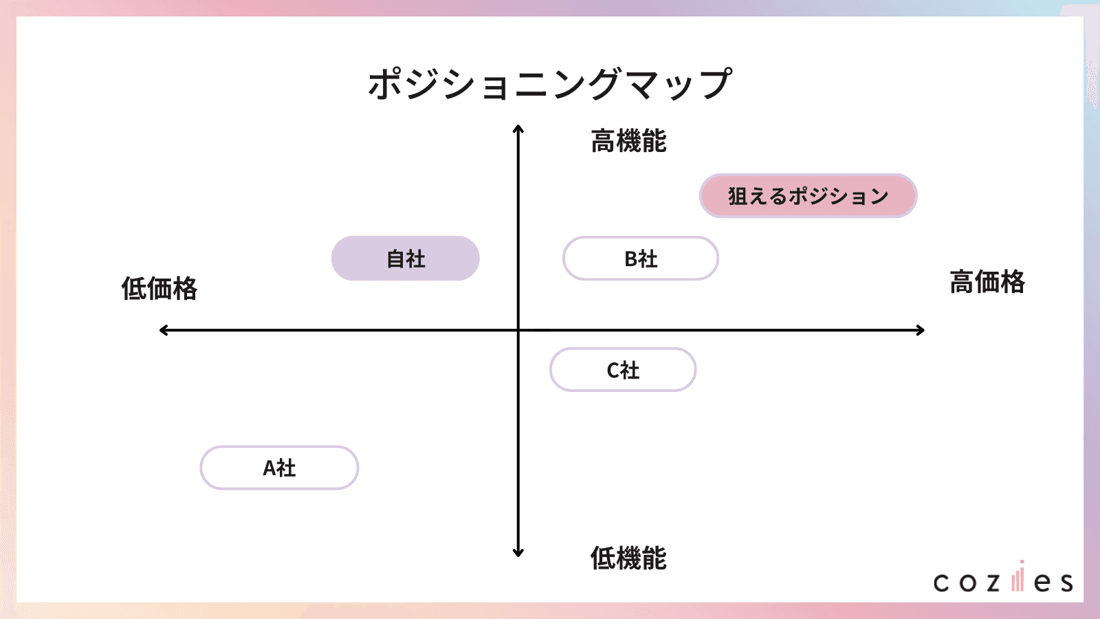 ポジショニングマップ