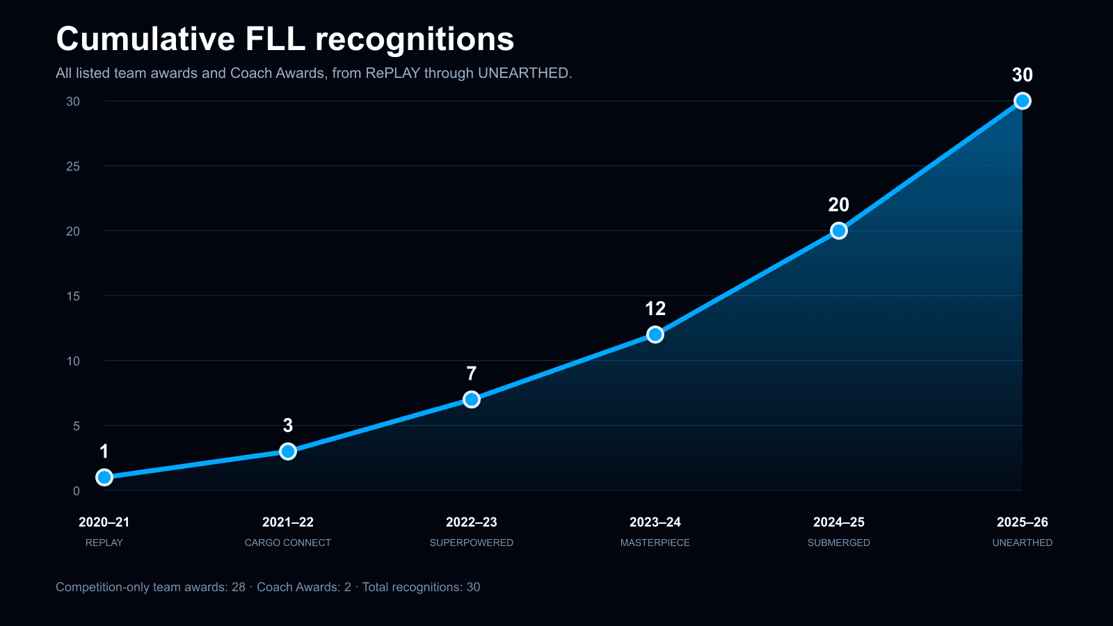 Cumulative SolversMind FLL recognitions chart increasing from one in RePLAY to 30 in UNEARTHED.