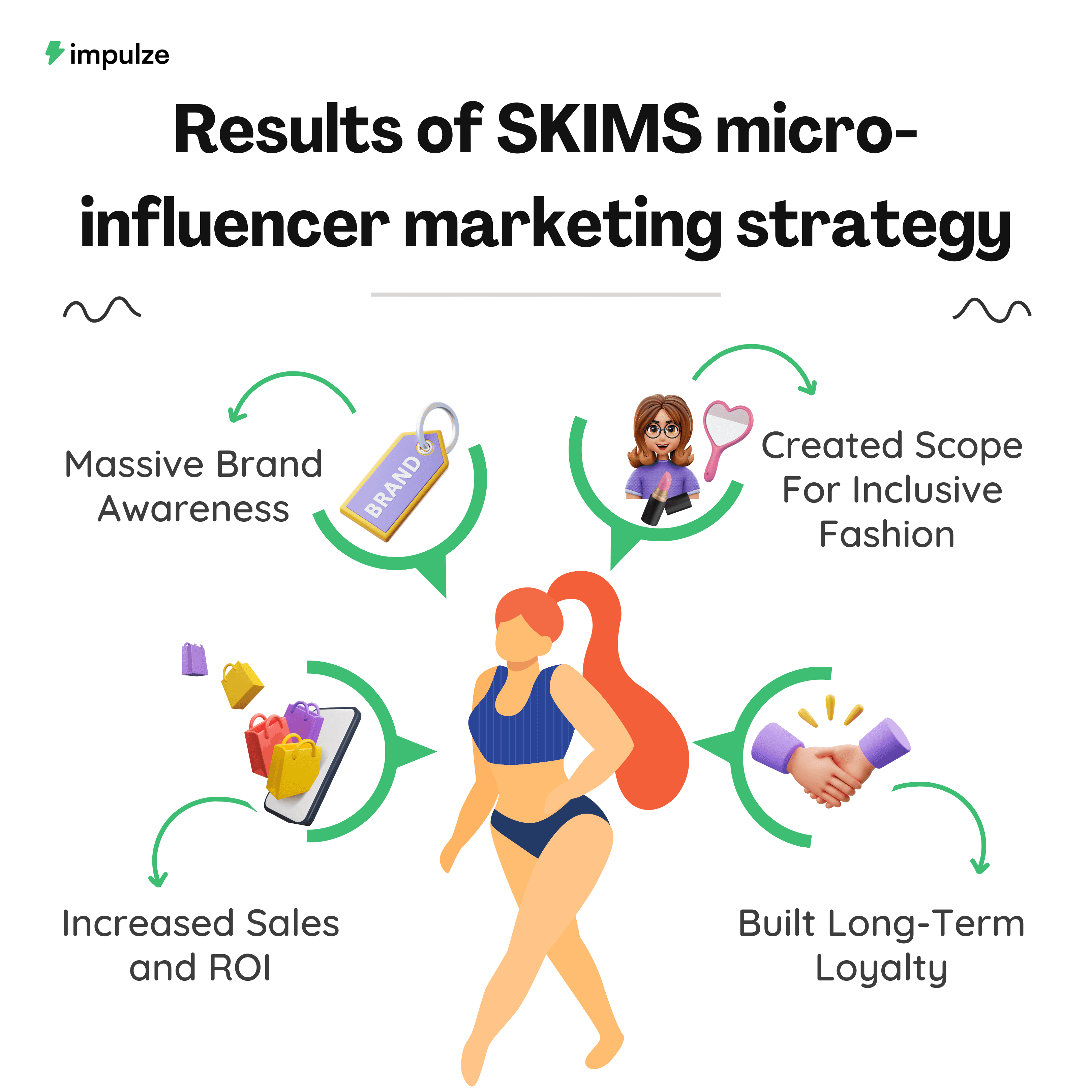 Infographics about SKIMS micro-influencer marketing