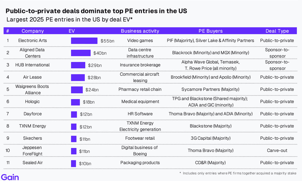 Two pie charts compare US investor dominance. Left chart: 85% US, 8% Europe, 4% Canada by EV managed. Right chart: 79% US, 11% Europe, 6% Canada by count.