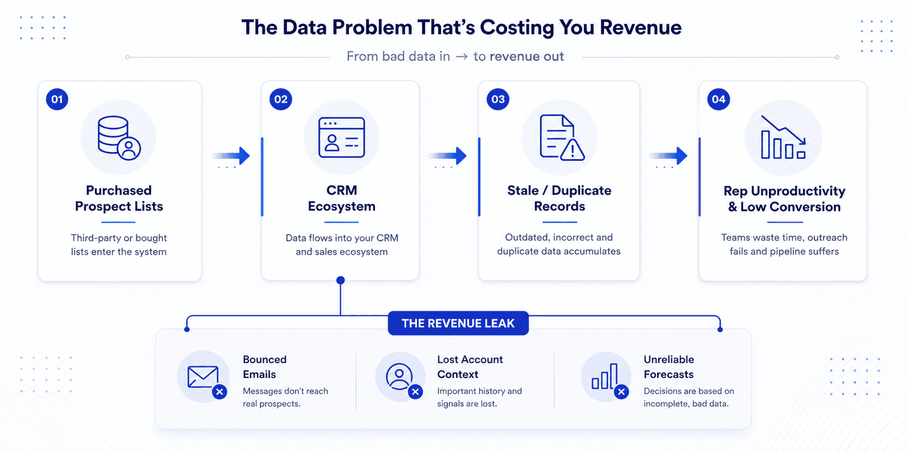 Revenue operations data flow diagram showing how purchased prospect lists lead to CRM data decay, stale and duplicate records, and reduced sales productivity, creating revenue leakage.