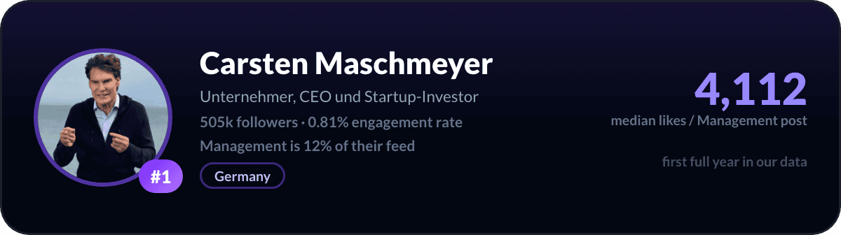 Carsten Maschmeyer, number 1 LinkedIn management creator: 4,112 median likes per management post, 505k followers