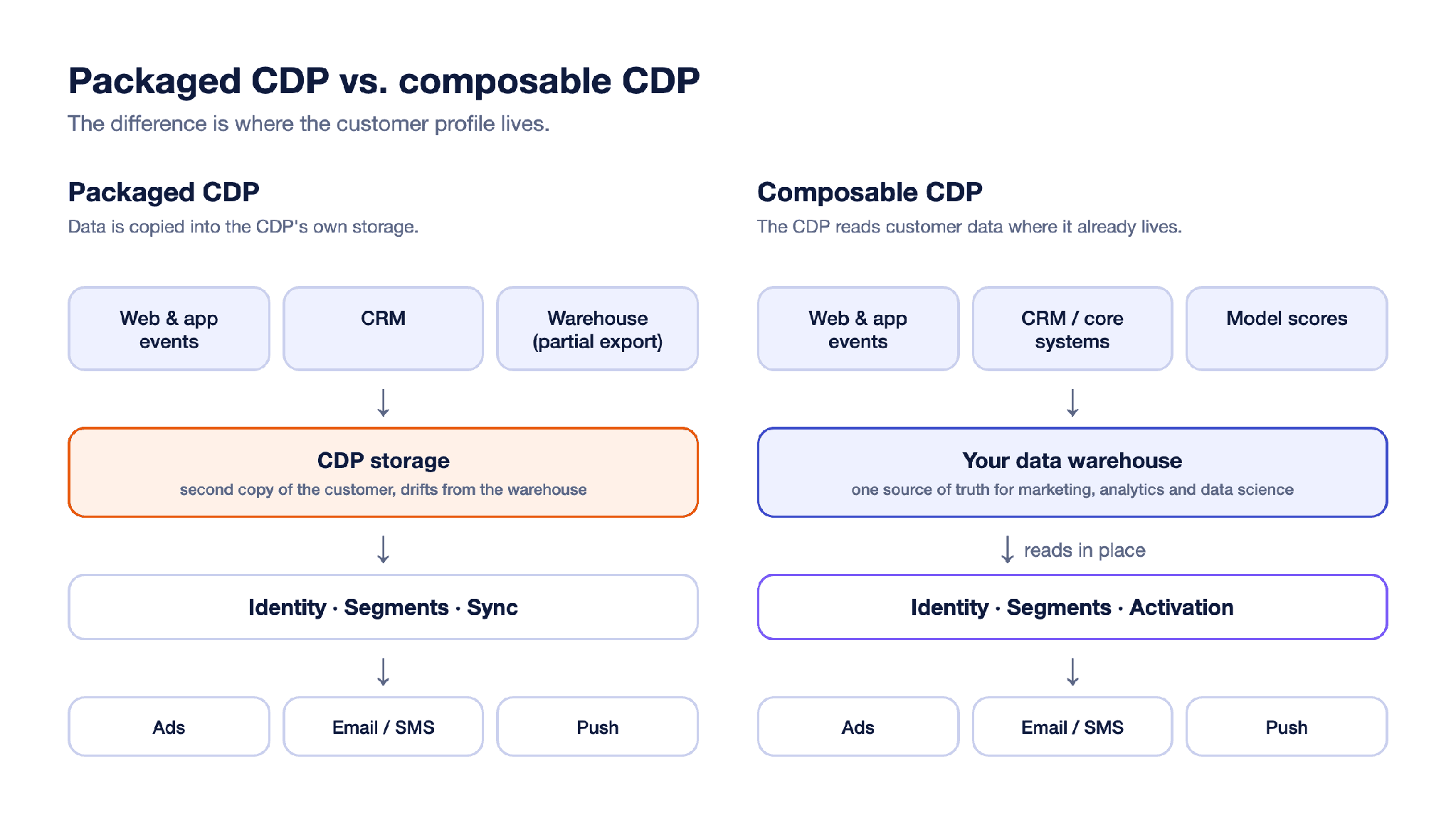Packaged CDP vs. composable CDP: the difference is where the customer profile lives