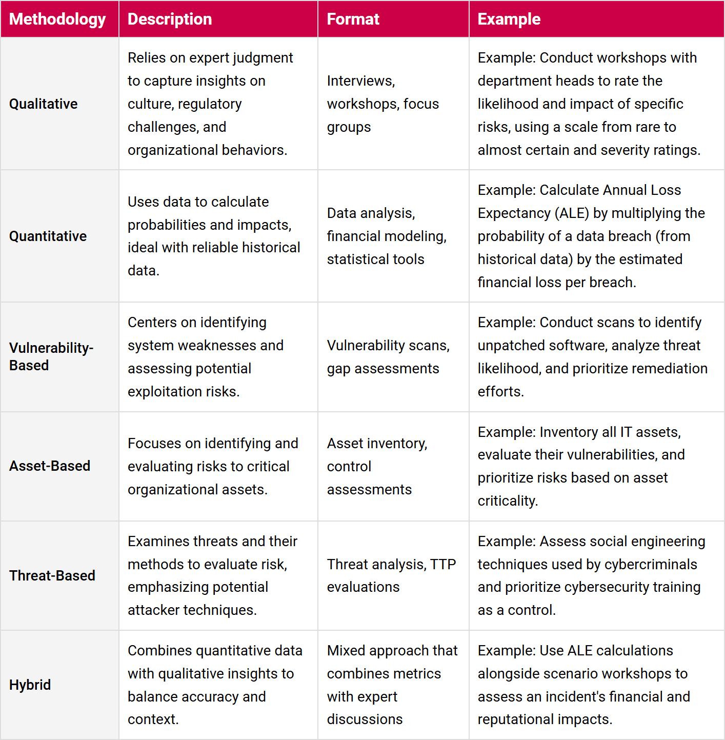 Risk Assessment Methodologies Comparison