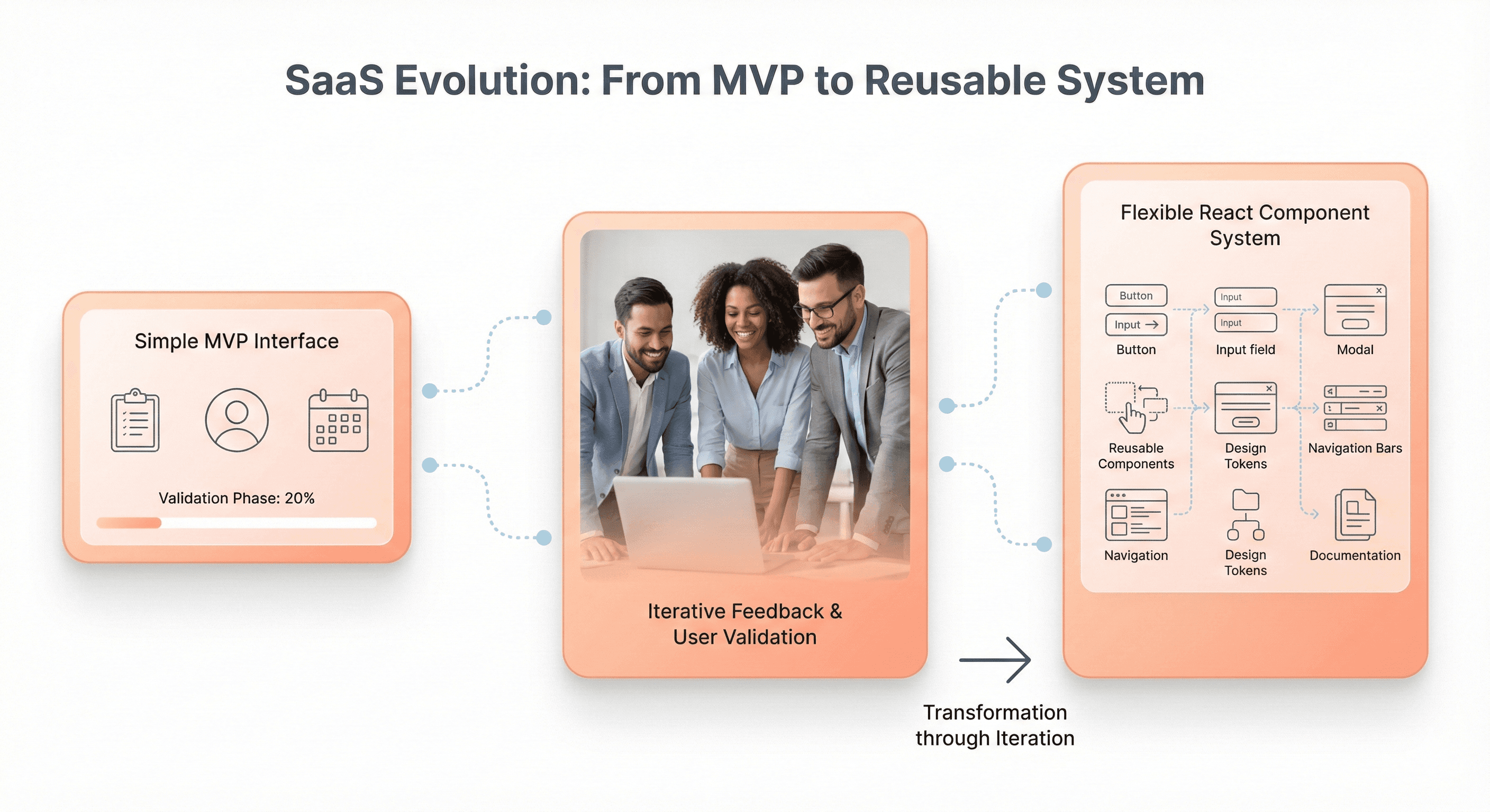 Early-stage SaaS MVP interface evolving into reusable React components for faster iteration and market validation