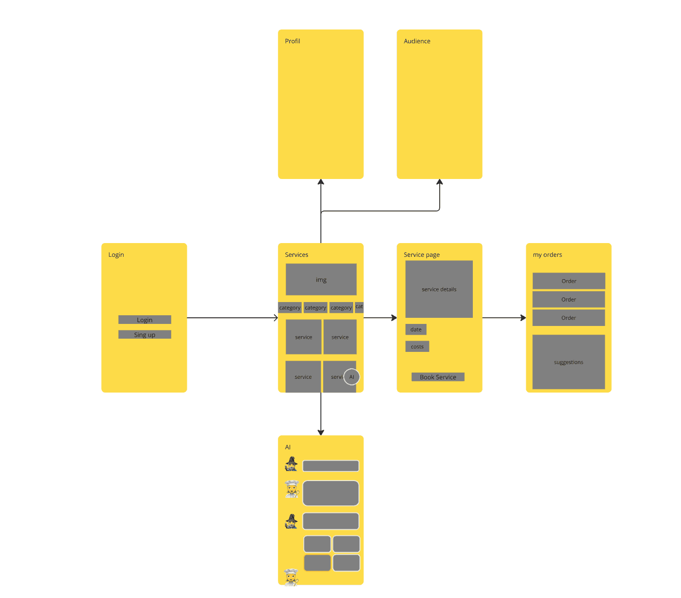 User flow built from sticky notes and screen blocks.