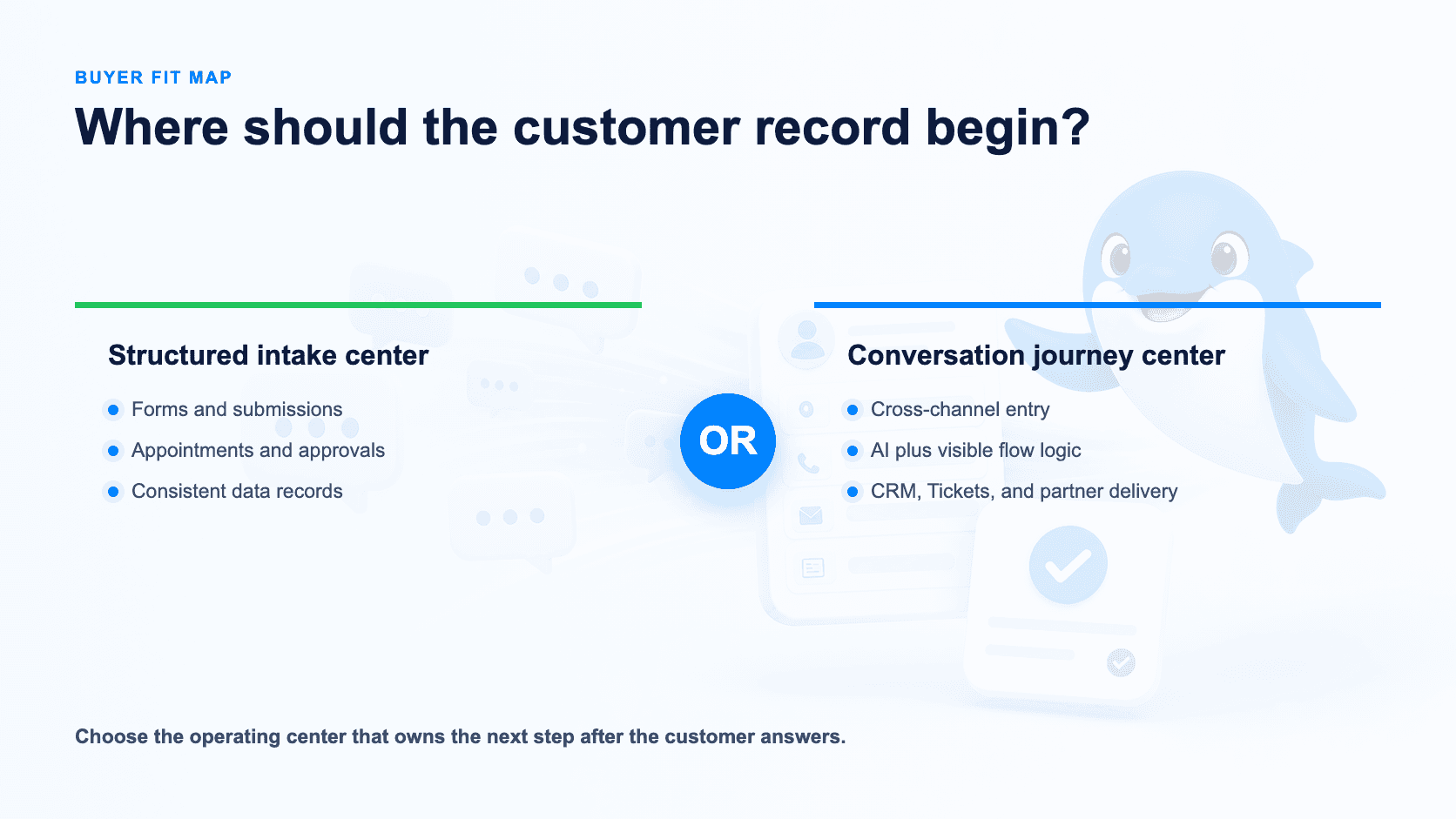 Buyer fit map for form-native intake and multichannel conversation automation
