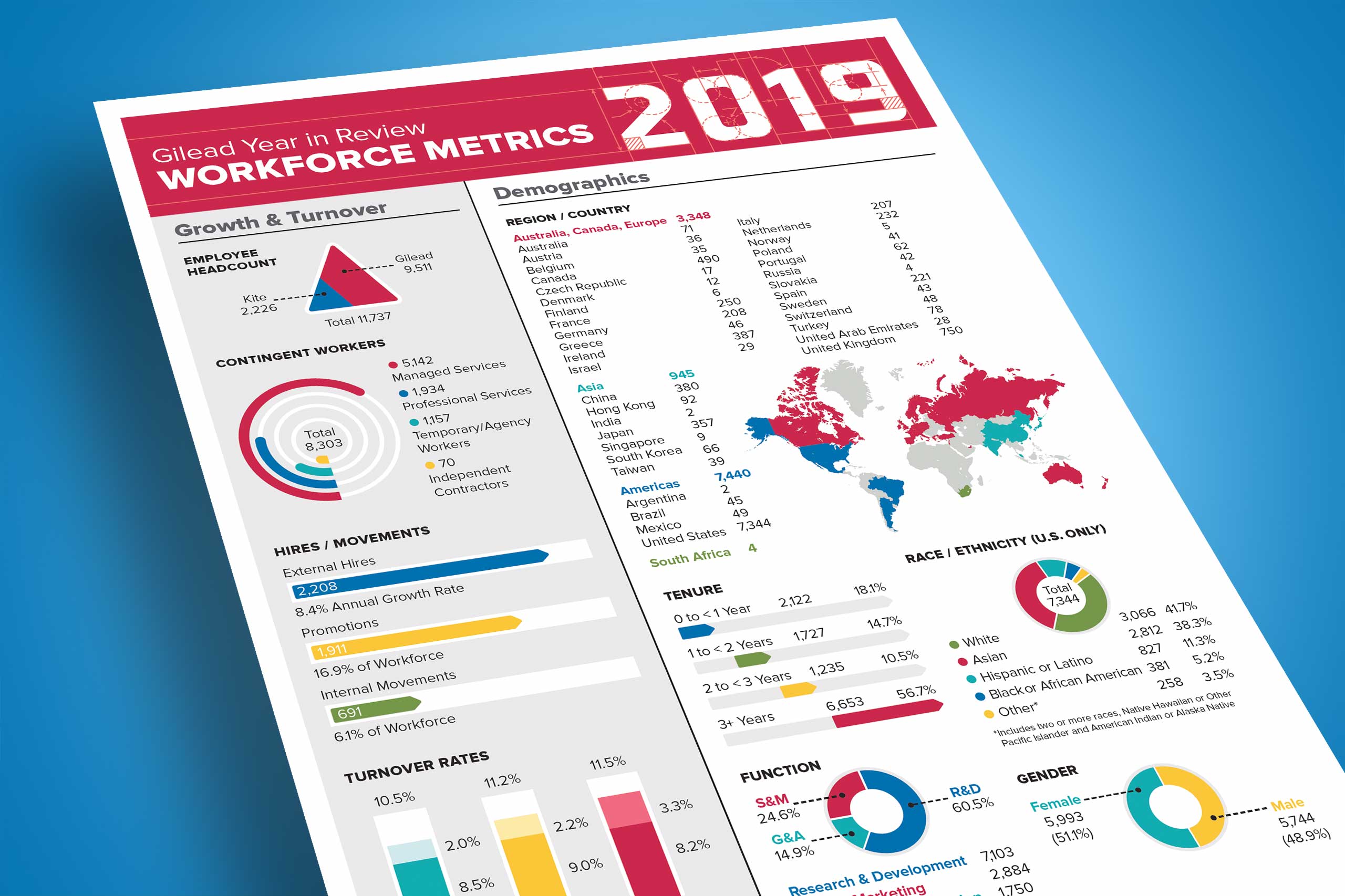 Gilead Infographic Design
