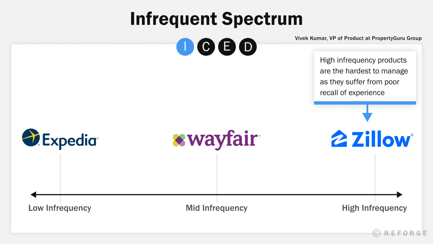 Infrequent Spectrum