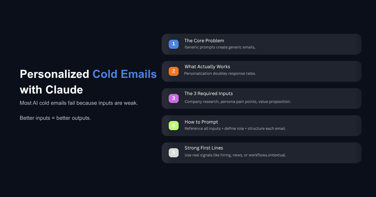Personalized cold email strategy graphic showing five steps: problem, personalization, inputs, prompting, and strong first lines
