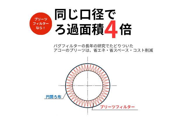 同じ口径でろ過面積4倍