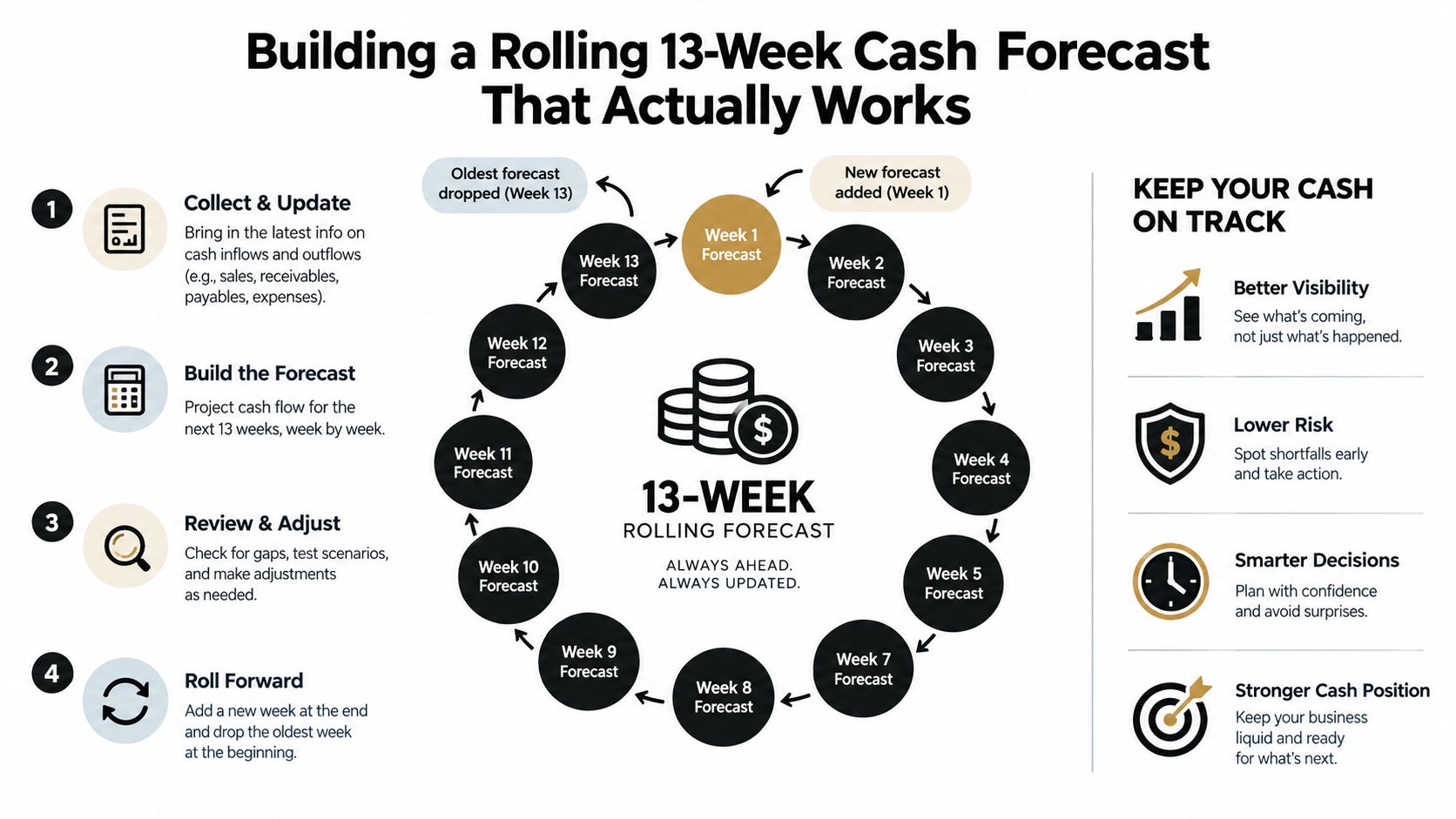 A diagram illustrating the four-step process for creating an effective 13-week rolling cash flow forecast.