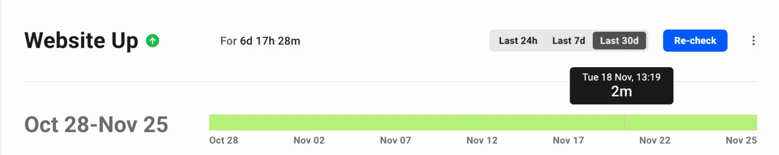 Only 2 minutes of downtime during the global Cloudflare outage, outperforming peer websites that stayed down for hours.